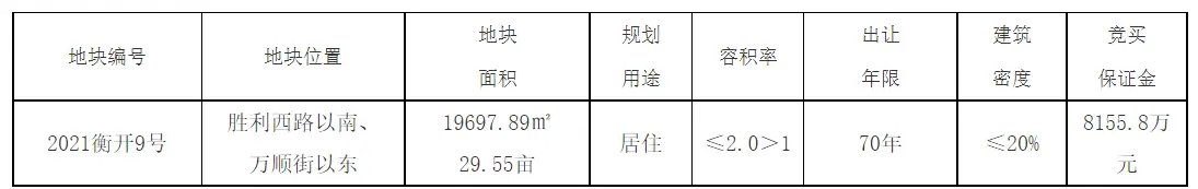 2023年3月衡水土地数据月报 | 单月成交83宗