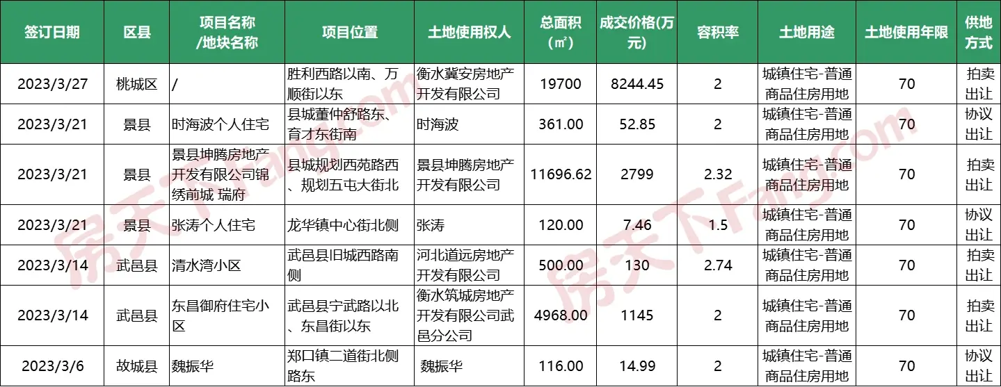 2023年3月衡水土地数据月报 | 单月成交83宗