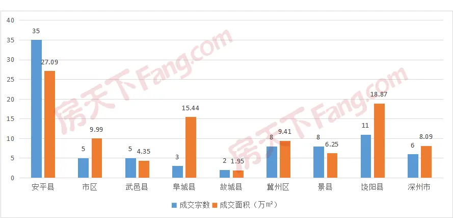 2023年3月衡水土地数据月报 | 单月成交83宗