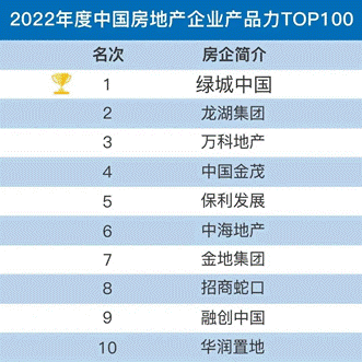 行稳致远 发展强劲丨绿城中国2023年新增货值TOP1