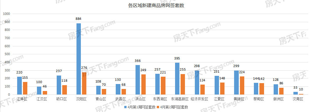 周成交|上周武汉新房成交2192套，环比下降42.77%
