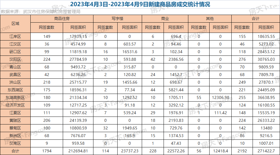 周成交|上周武汉新房成交2192套，环比下降42.77%