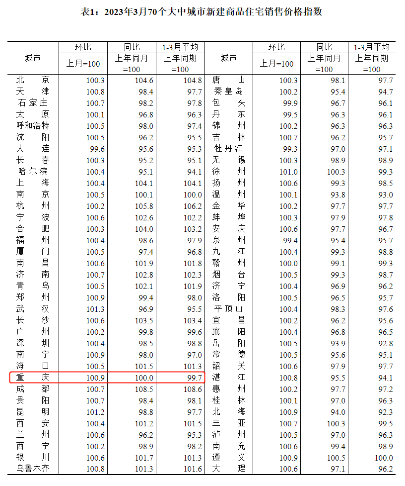 【3月70城房价】重庆新房连续3个月环比上涨！涨幅持续扩大小阳春态势明显！