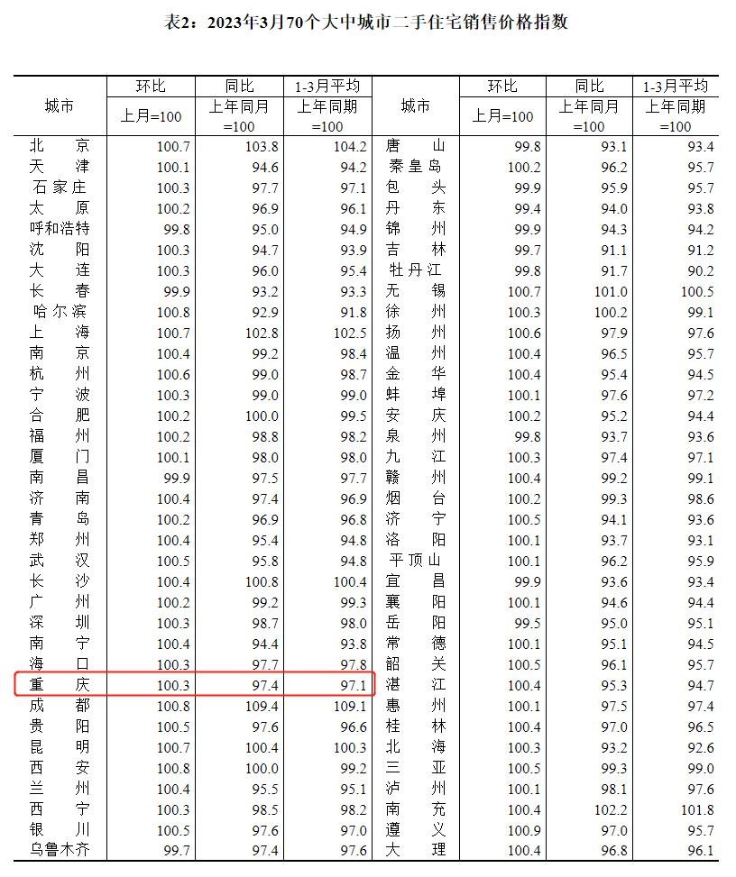 【3月70城房价】重庆新房连续3个月环比上涨！涨幅持续扩大小阳春态势明显！