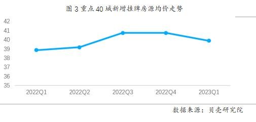 2023年一季度中国住房租赁市场发展报告