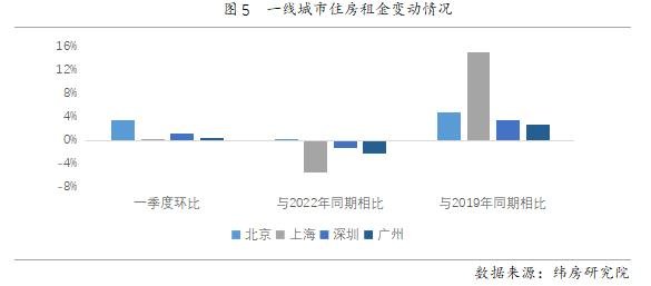 2023年一季度中国住房租赁市场发展报告