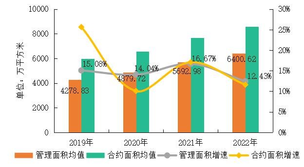 2023中国物业服务百强企业名单重磅发布 百强物企管理面积增速12.43%