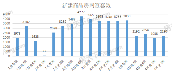 周成交|上周武汉新房成交2190套，环比上涨13%