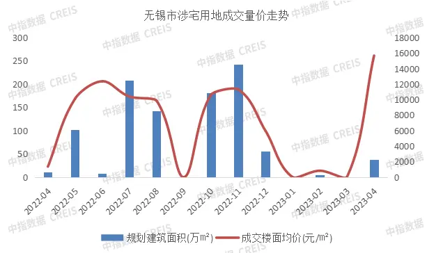 2023年1-4月无锡市共成交各类用地61宗规划建面共计48601万㎡