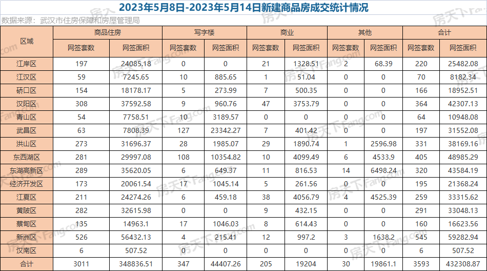 周成交|上周武汉新房成交3593套，环比再涨18%！