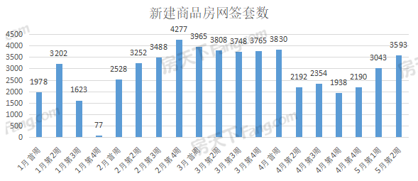 周成交|上周武汉新房成交3593套，环比再涨18%！