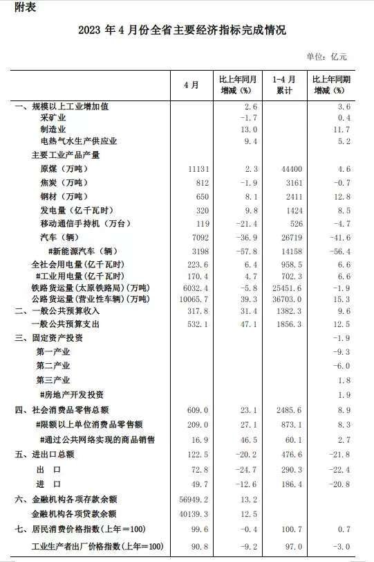 1-4月份全省商品房销售额449.3亿元 增长26.7％