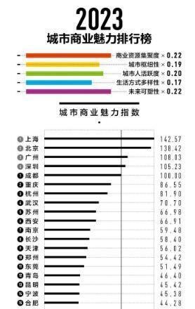 2023新一线城市名单官宣! 北方城市仅占四席！成都、重庆、杭州、武汉等15座城市入选