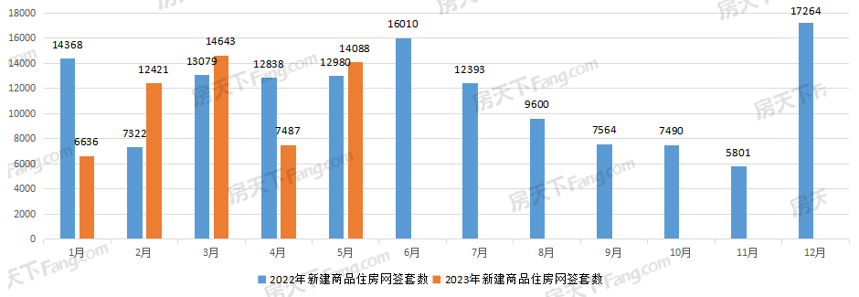 月成交|5月武汉新房大卖1.6万套，环比同比均明显上涨！