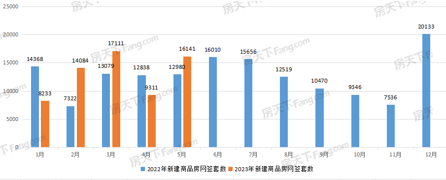 月成交|5月武汉新房大卖1.6万套，环比同比均明显上涨！