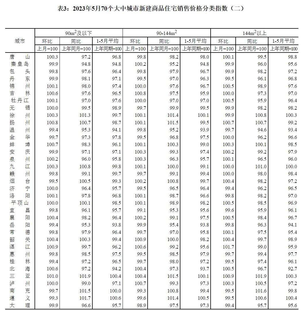 【70城房价】重庆5月新房房价同比增幅持续上升！