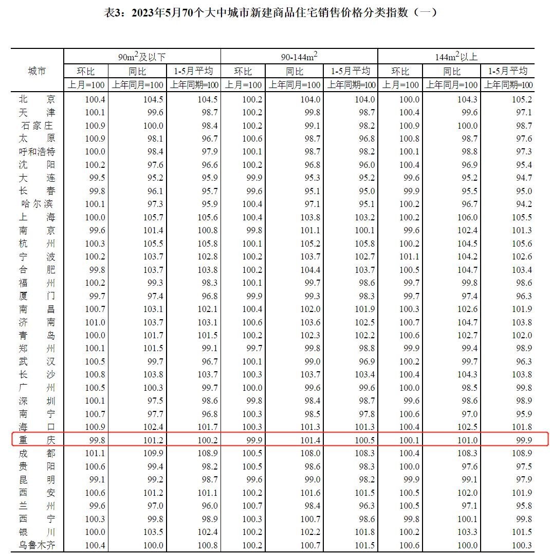 【70城房价】重庆5月新房房价同比增幅持续上升！