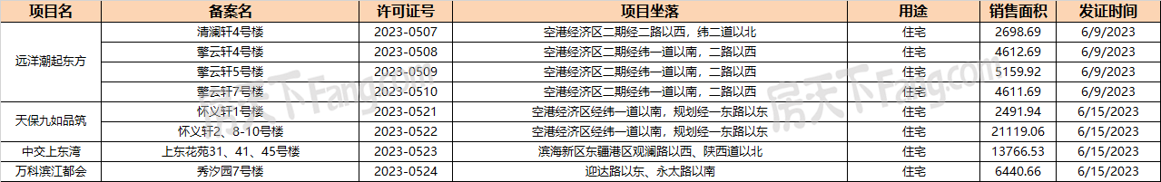 2023年滨海新区6月商品房销售许可的集中公示 涉及住宅项目4个