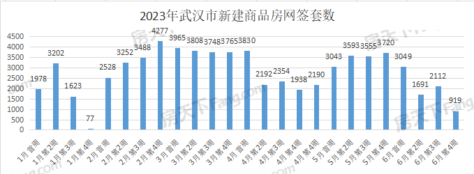 周成交|上周武汉新房仅成交919套，创年内倒数！