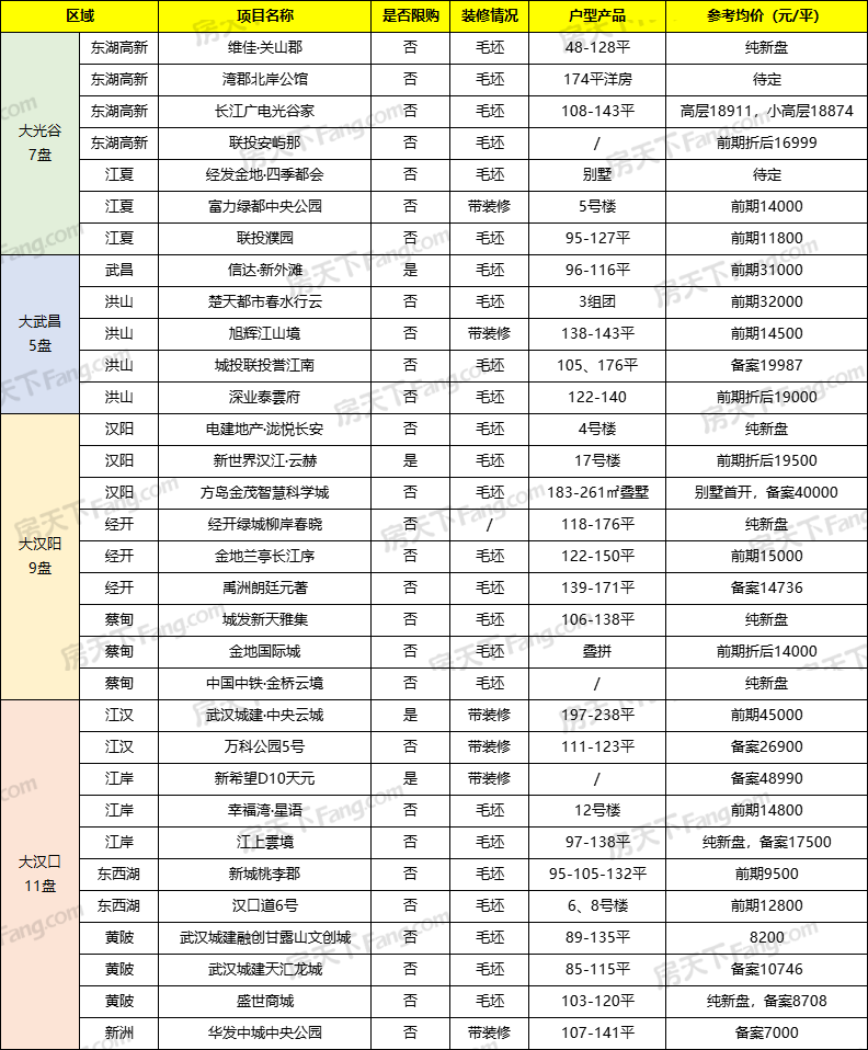 武汉7月预计32盘入市，7个新面孔将迎首开！