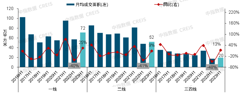 2023上半年中国房地产市场总结与下半年趋势展望bd体育官网(图4)