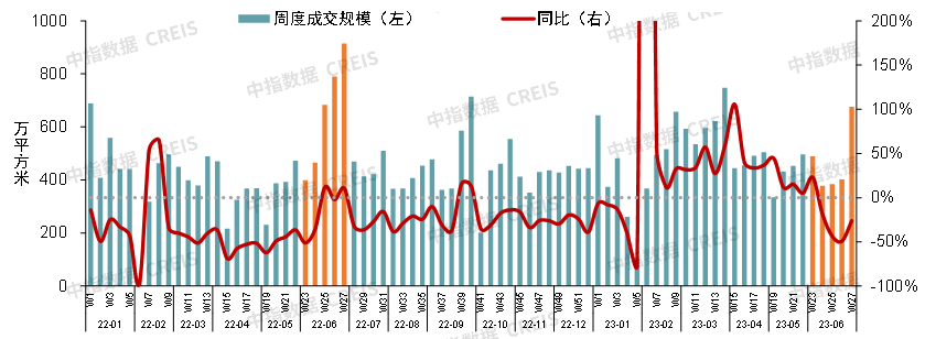 2023上半年中国房地产市场总结与下半年趋势展望bd体育官网(图3)