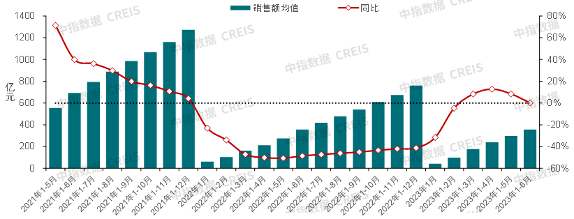 2023上半年中国房地产市场总结与下半年趋势展望bd体育官网(图32)