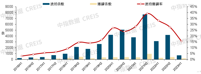 2023上半年中国房地产市场总结与下半年趋势展望bd体育官网(图16)