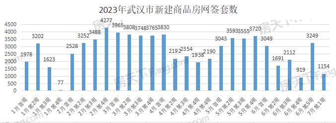 周成交|7月低调开局？上周武汉新房成交1154套，环比下滑64%