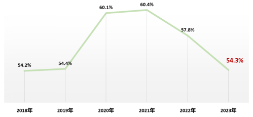 居民居住满意度连续两年下滑,央国企逆势崛起——2023中国城市居民居住满意度调查报告