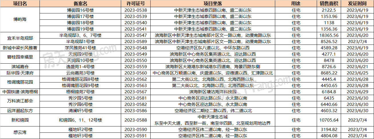 2023年滨海新区7月商品房销售许可的集中公示 涉及住宅项目12个