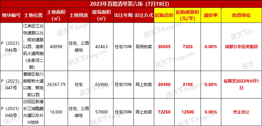 仅1宗地3亿起拍！长江新区这一片或将打造世界级人文水镇！