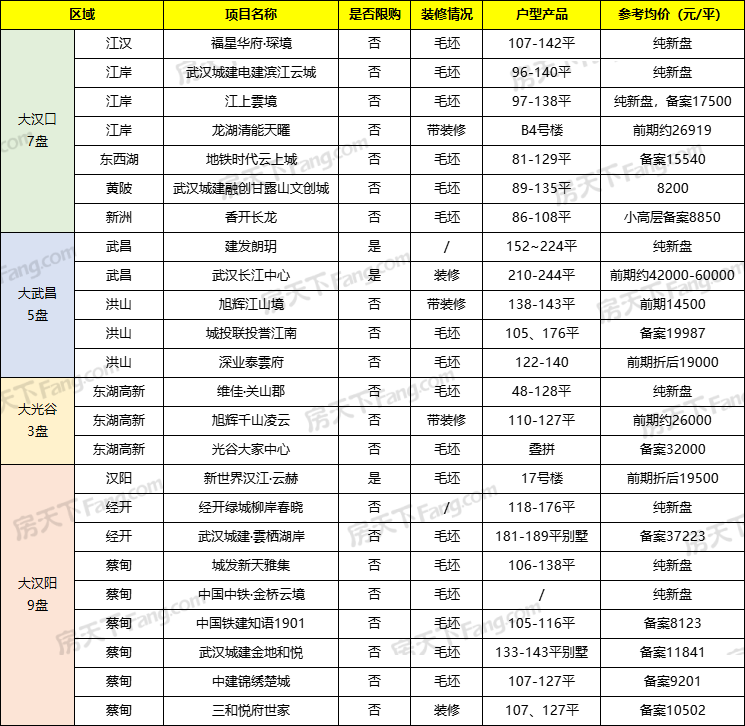8月武汉预计24盘入市，其中纯新盘占9席！