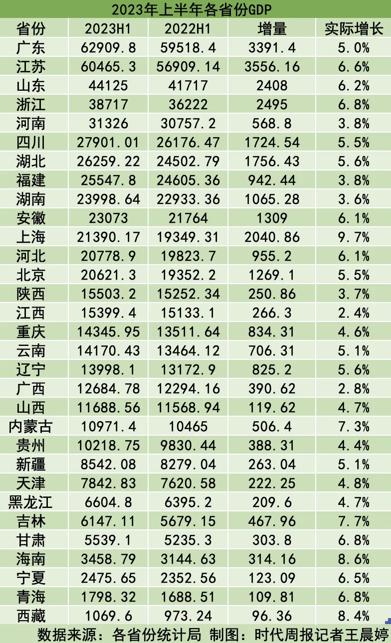 31省份经济半年报出炉：安徽稳居第十，湖北赶超福建挤进前七