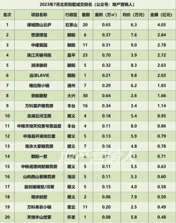 是王者早晚火出圈！「京能·丽墅」凭什么能登顶北京别墅网签套数TOP1？
