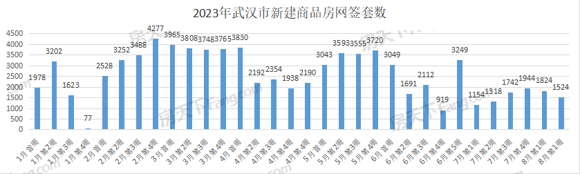 周成交|上周武汉新房成交1524套，环比下降16%！