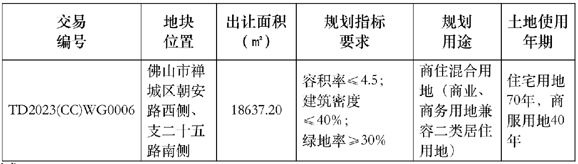 【两天挂四地】禅城公开出让4宗商住地 起报总金额约27.95亿元