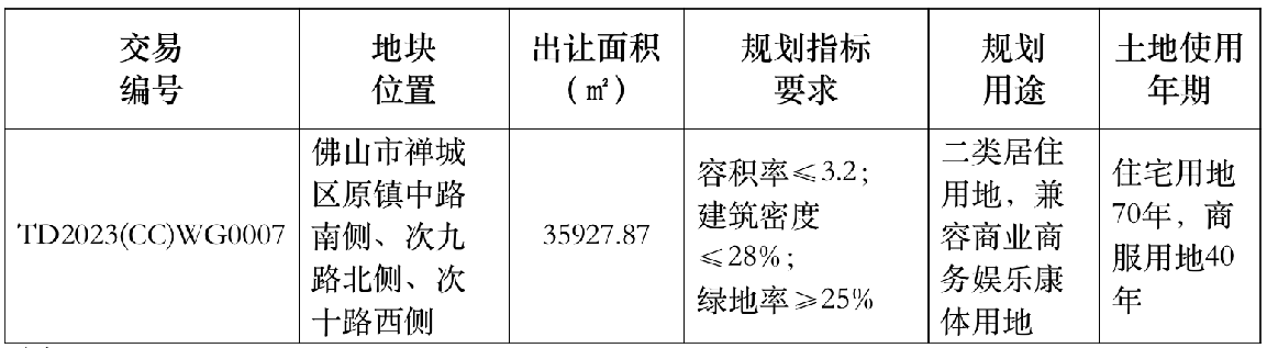 【两天挂四地】禅城公开出让4宗商住地 起报总金额约27.95亿元