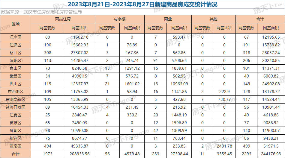 周成交|上周武汉新房成交2293套！截至27日，月度已超7月！
