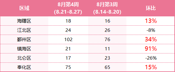 新房周报|中海·江東兴樾加推狂卖8成！周成交排行第一