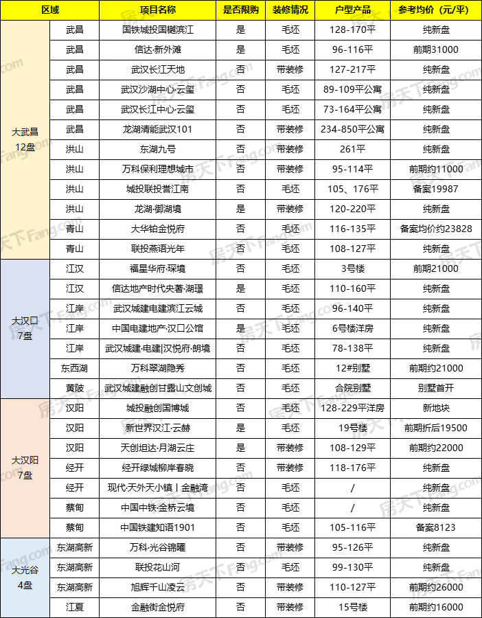 9月武汉预计30盘入市，17个纯新盘将集中亮相！