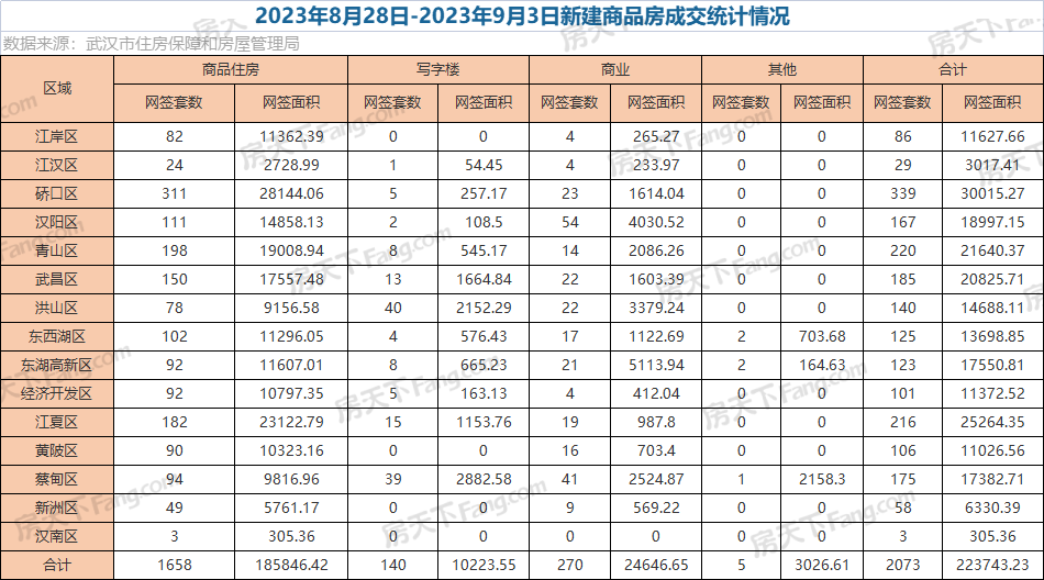 周成交|上周武汉新房成交2073套，江夏区环比上涨340%！
