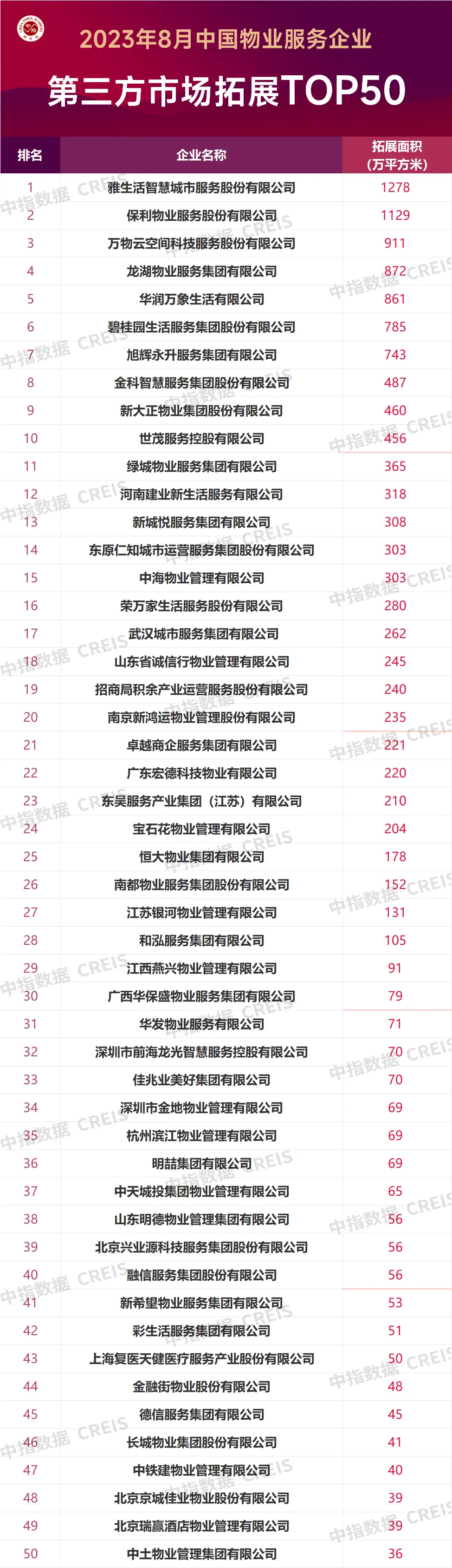 2023年8月中国物业服务企业新增合约面积TOP50