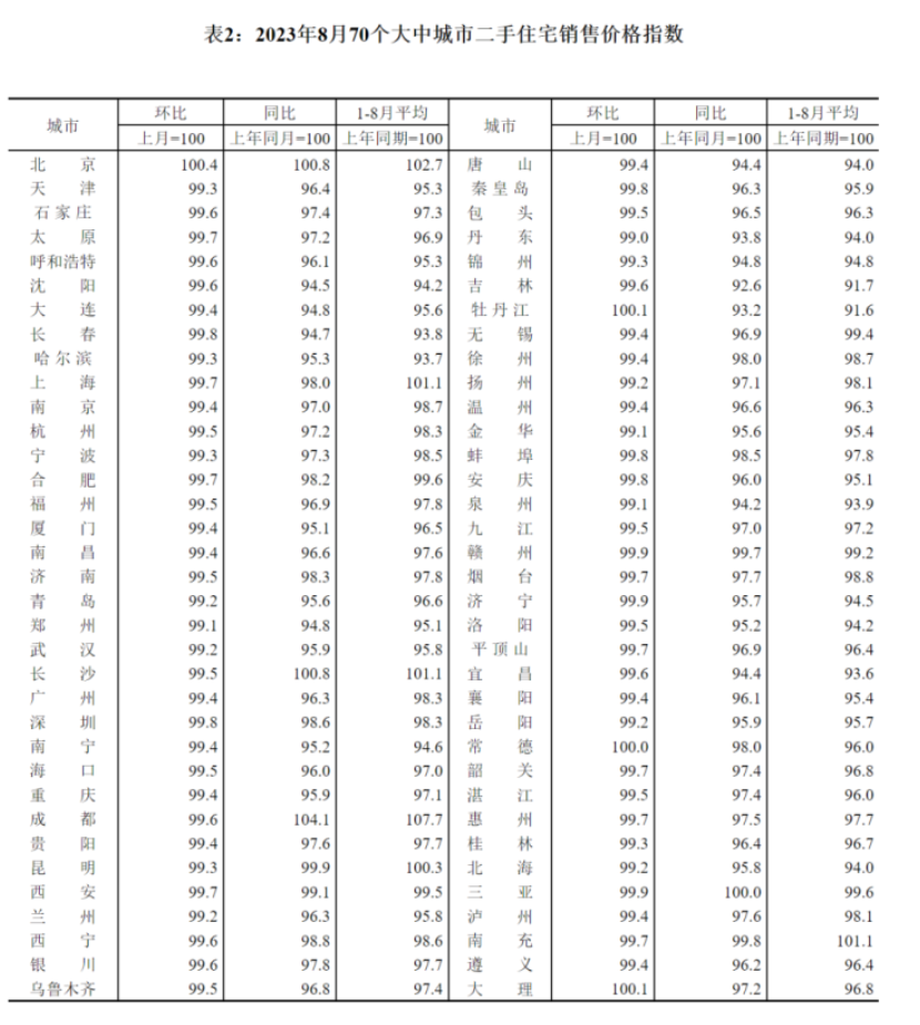 国家统计局：8月70城房价出炉，长春新房环比下滑0.8%