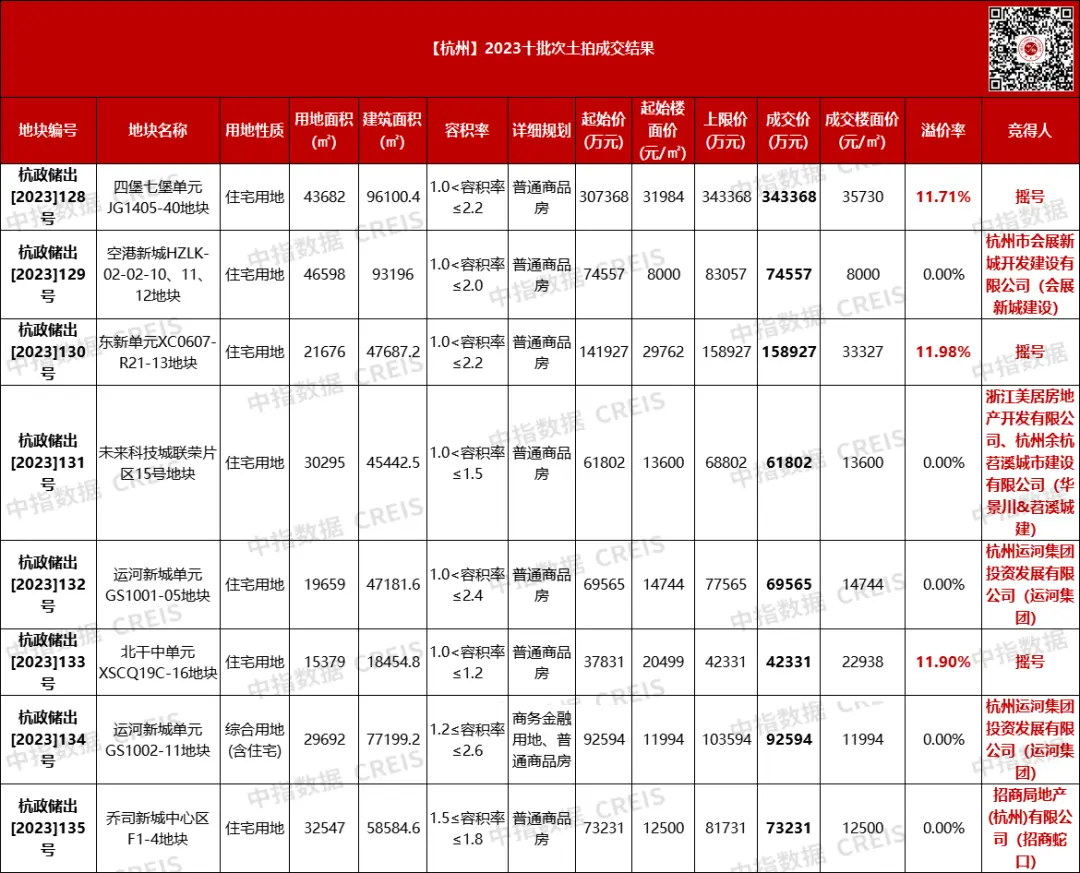 杭州十批次冷热分化,揽金约91.6亿,3宗封顶摇号