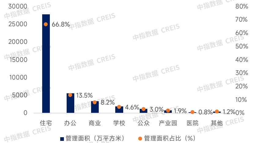2023广州市物业管理行业发展研究报告发布