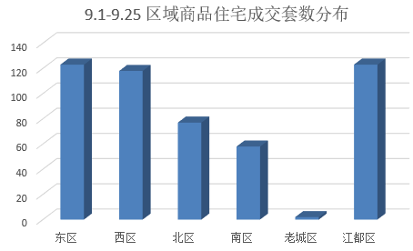 2023年9月扬州商品房成交662套 环比上涨6.95%