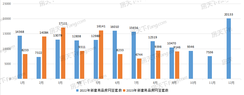 9月武汉新房成交9146套，同比环比均出现小幅下降！