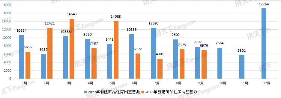 9月武汉新房成交9146套，同比环比均出现小幅下降！