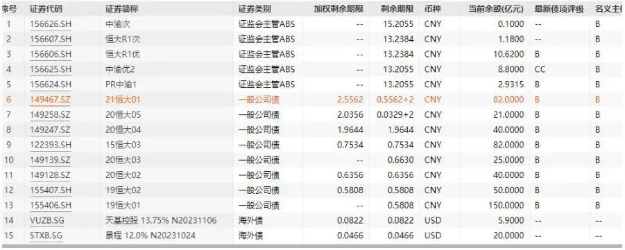 中国恒大美元债已腰斩，违约债务已逼近人民币3000亿